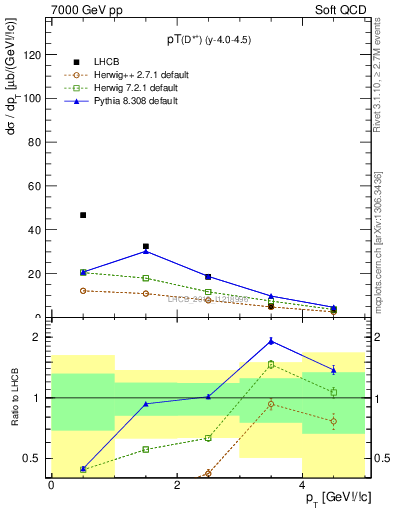 Plot of Dst.pt in 7000 GeV pp collisions