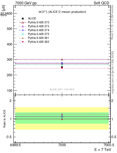 Plot of Dst.sigma in 7000 GeV pp collisions