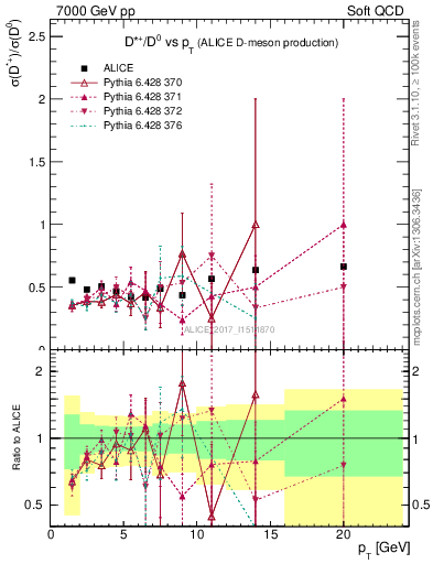 Plot of Dst_D0.pt in 7000 GeV pp collisions