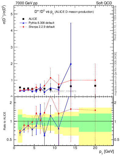 Plot of Dst_D0.pt in 7000 GeV pp collisions