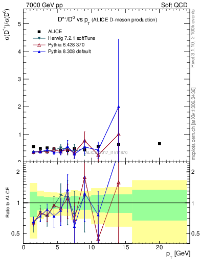 Plot of Dst_D0.pt in 7000 GeV pp collisions