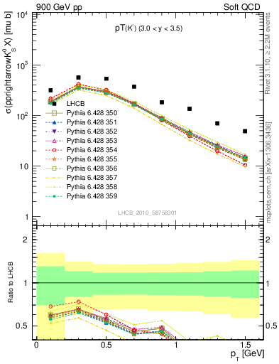 Plot of K0S_pt in 900 GeV pp collisions