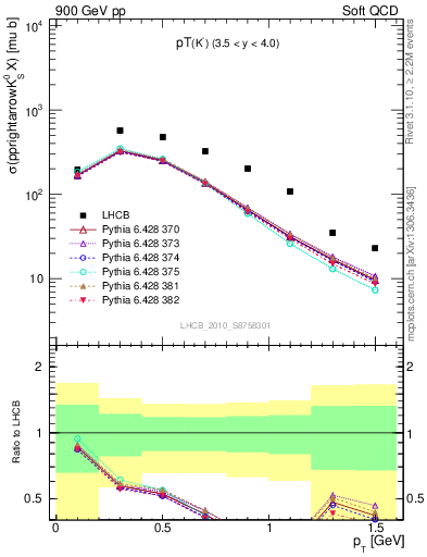 Plot of K0S_pt in 900 GeV pp collisions