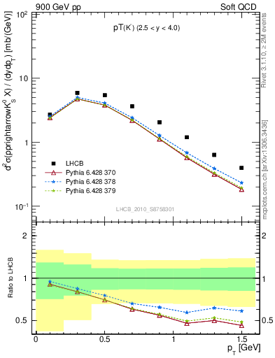 Plot of K0S_pt in 900 GeV pp collisions