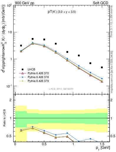 Plot of K0S_pt in 900 GeV pp collisions