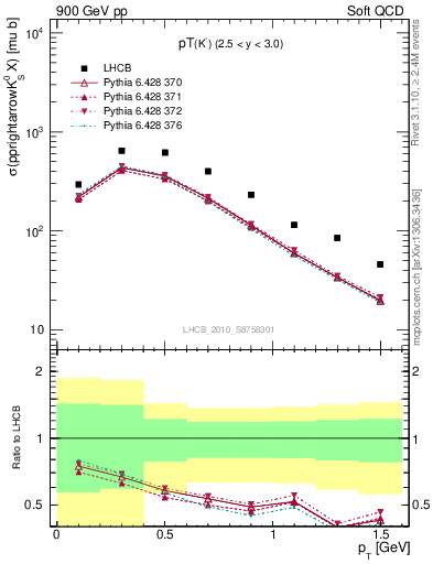 Plot of K0S_pt in 900 GeV pp collisions