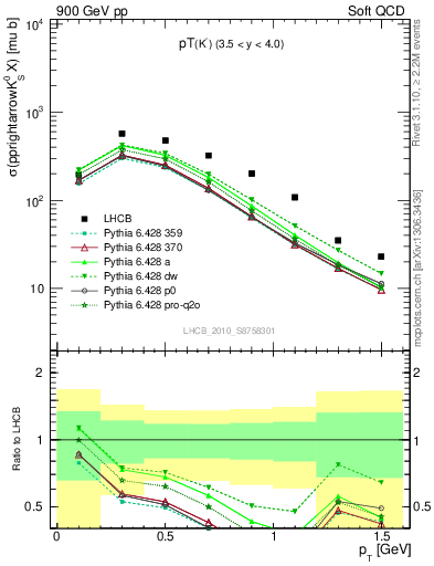 Plot of K0S_pt in 900 GeV pp collisions