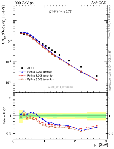 Plot of K0S_pt in 900 GeV pp collisions
