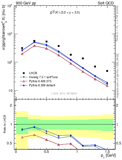 Plot of K0S_pt in 900 GeV pp collisions