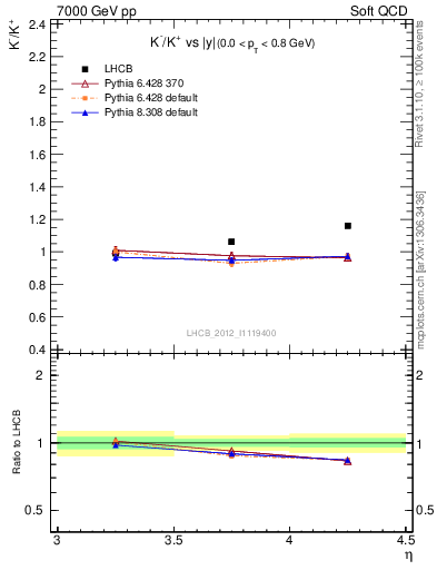 Plot of Km2Kp_y in 7000 GeV pp collisions