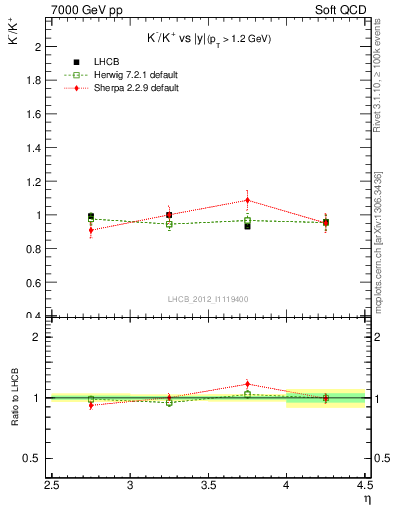 Plot of Km2Kp_y in 7000 GeV pp collisions