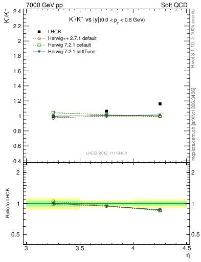 Plot of Km2Kp_y in 7000 GeV pp collisions