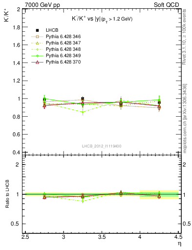 Plot of Km2Kp_y in 7000 GeV pp collisions