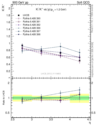 Plot of Km2Kp_y in 900 GeV pp collisions