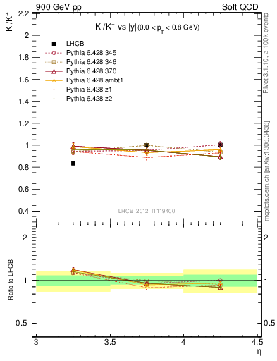 Plot of Km2Kp_y in 900 GeV pp collisions