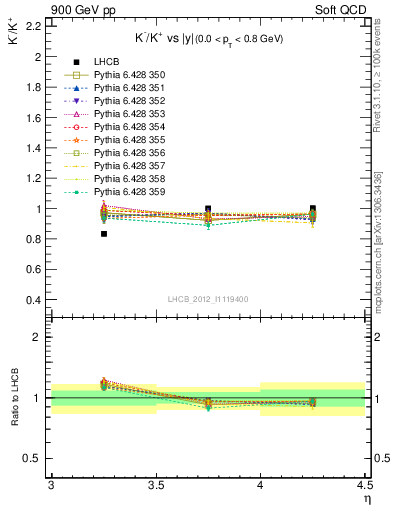 Plot of Km2Kp_y in 900 GeV pp collisions