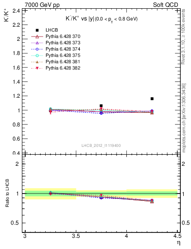 Plot of Km2Kp_y in 7000 GeV pp collisions