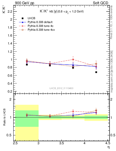 Plot of Km2Kp_y in 900 GeV pp collisions