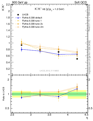 Plot of Km2Kp_y in 900 GeV pp collisions