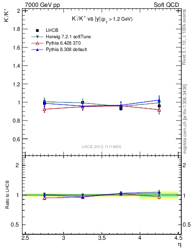 Plot of Km2Kp_y in 7000 GeV pp collisions