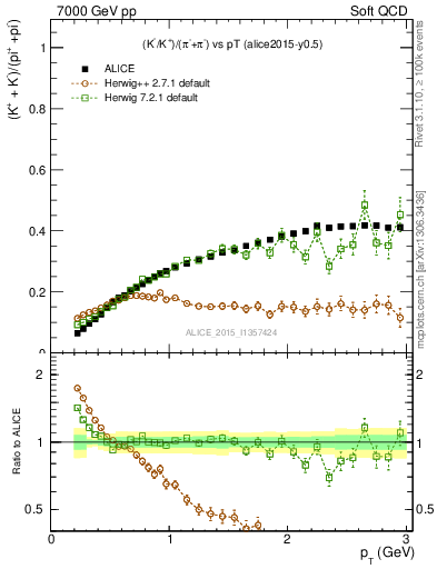 Plot of KmKp2pippim_pt in 7000 GeV pp collisions