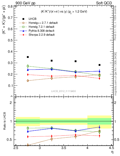 Plot of KmKp2pippim_y in 900 GeV pp collisions