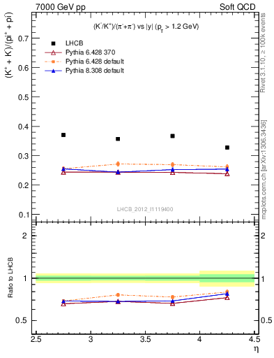 Plot of KmKp2pippim_y in 7000 GeV pp collisions