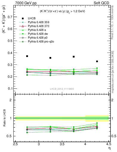 Plot of KmKp2pippim_y in 7000 GeV pp collisions