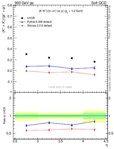 Plot of KmKp2pippim_y in 900 GeV pp collisions