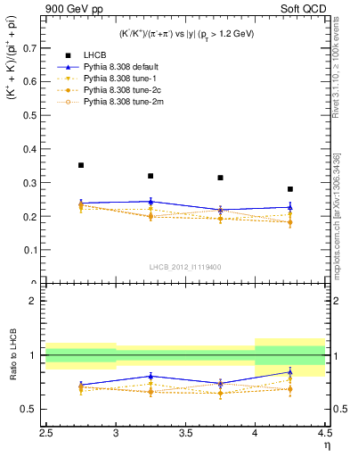 Plot of KmKp2pippim_y in 900 GeV pp collisions