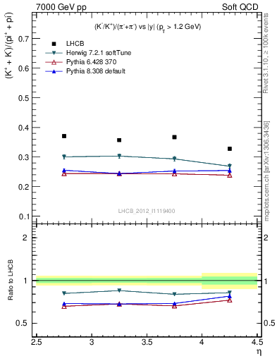 Plot of KmKp2pippim_y in 7000 GeV pp collisions