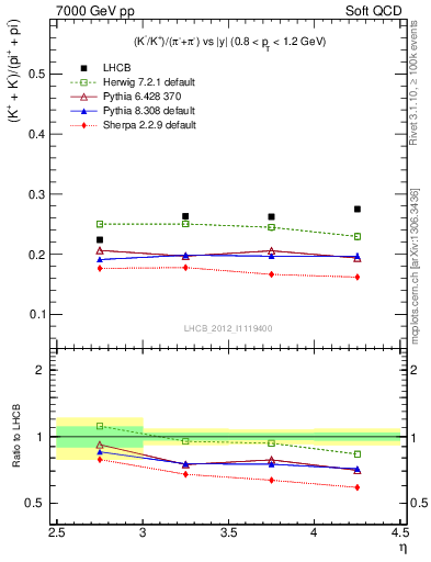 Plot of KmKp2pippim_y in 7000 GeV pp collisions