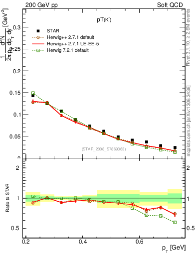 Plot of Km_pt in 200 GeV pp collisions