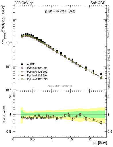 Plot of Km_pt in 900 GeV pp collisions