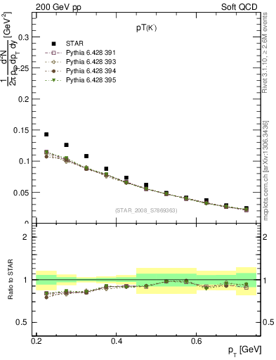 Plot of Km_pt in 200 GeV pp collisions