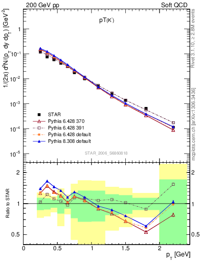 Plot of Km_pt in 200 GeV pp collisions