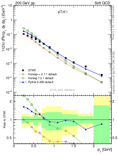 Plot of Kp_pt in 200 GeV pp collisions