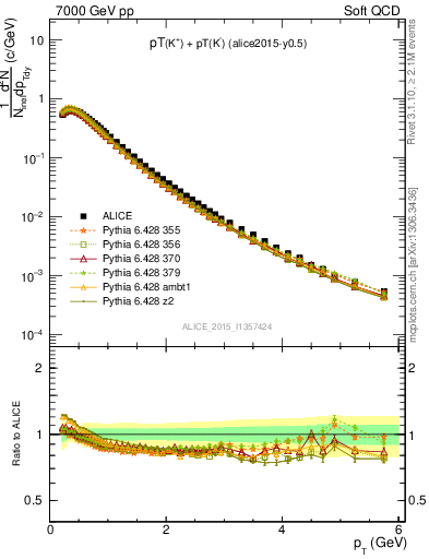 Plot of Kpm_pt in 7000 GeV pp collisions