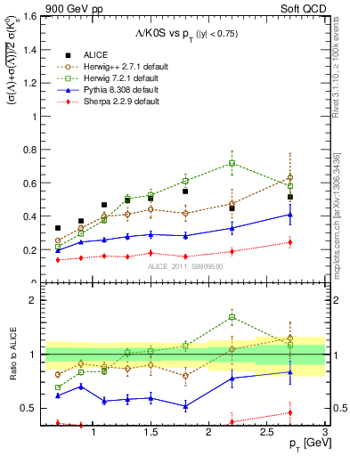 Plot of L2K0S_pt in 900 GeV pp collisions