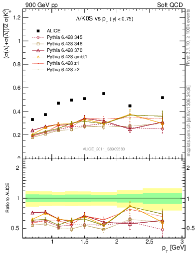 Plot of L2K0S_pt in 900 GeV pp collisions