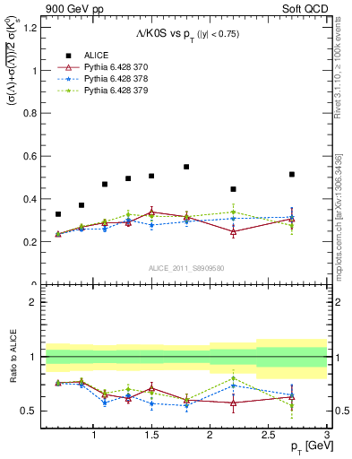 Plot of L2K0S_pt in 900 GeV pp collisions