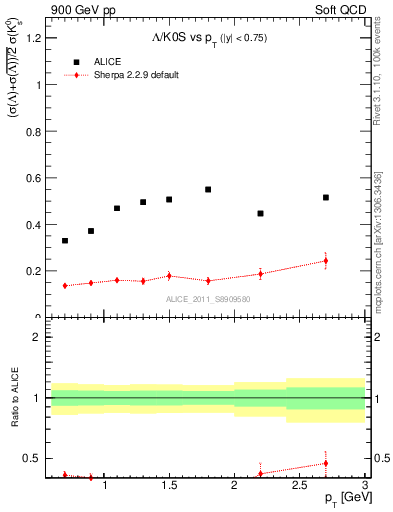 Plot of L2K0S_pt in 900 GeV pp collisions