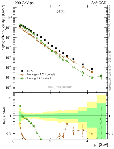 Plot of L_pt in 200 GeV pp collisions