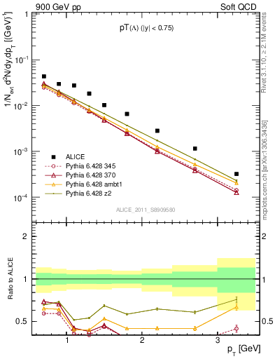 Plot of L_pt in 900 GeV pp collisions