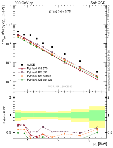 Plot of L_pt in 900 GeV pp collisions