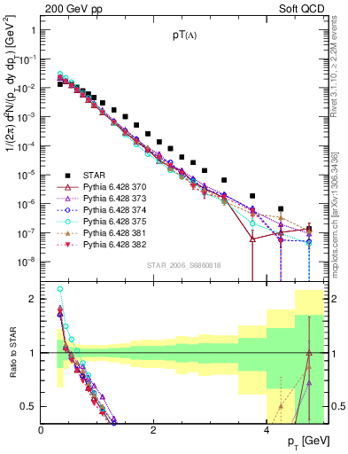 Plot of L_pt in 200 GeV pp collisions