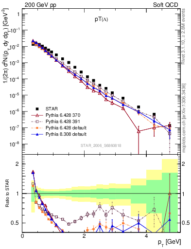 Plot of L_pt in 200 GeV pp collisions
