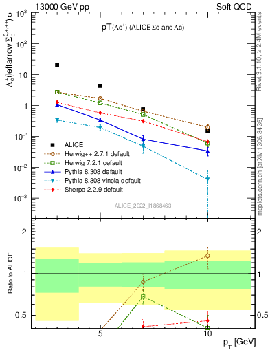 Plot of Lambdac.pt in 13000 GeV pp collisions