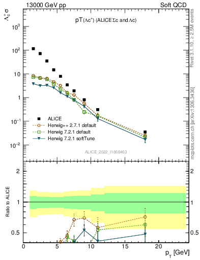 Plot of Lambdac.pt in 13000 GeV pp collisions