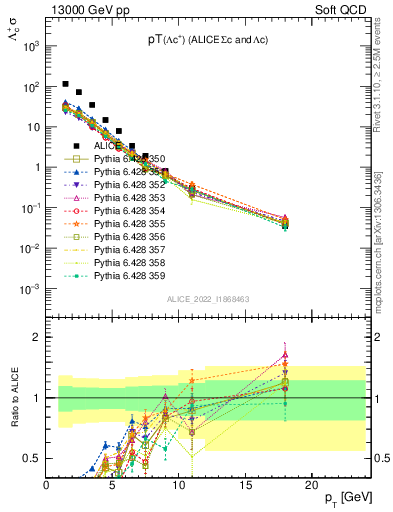 Plot of Lambdac.pt in 13000 GeV pp collisions